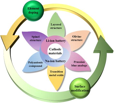 Structures And Modification Methods Of The Cathode Materials For Libs