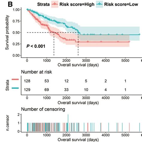 Prognosis Evaluation Of The Risk Score Model Based On Four Prognostic