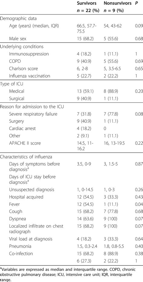 Univariate Analysis Of Risk Factors For 30 Day Mortality Download Table