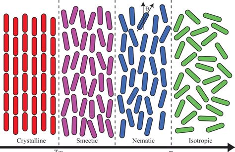 Properties of Liquid Crystals: The Advanced Optical Applications