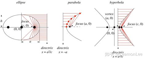 Conic Section Directrix