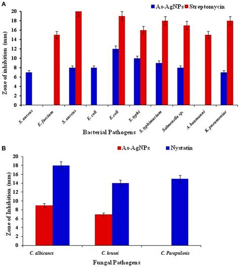 A Antimicrobial Activity Of As Agnps Against Selected Bacterial