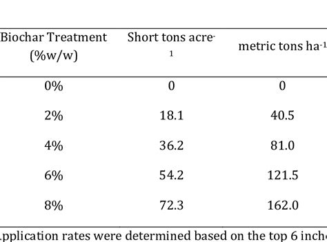 Field Study Biochar Treatment Application Rates Download Scientific