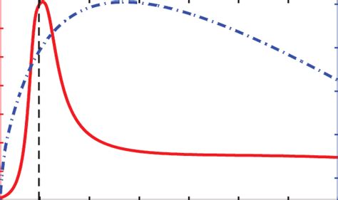 N A For The Experimental Parameters Of Ref [13] Solid Red Line And