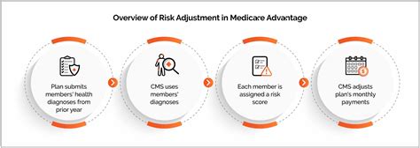 Ai Powered Techniques To Increase Medicare Advantage Risk Adjustments