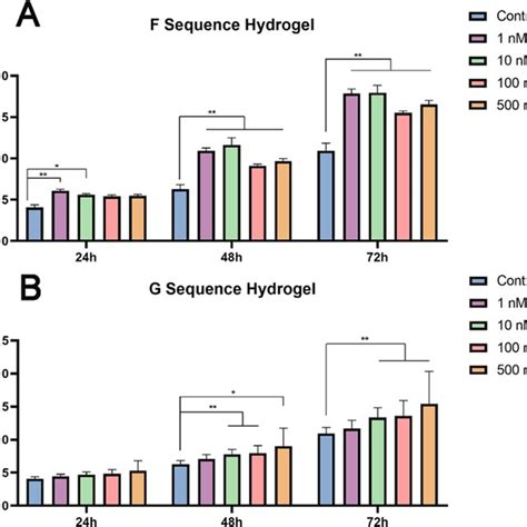 F And G Sequence Hydrogel Cytotoxicity And Proliferation Assessment