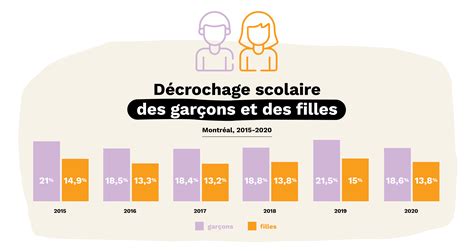 RRM Infographiques décrochage 2 Réseau réussite Montréal