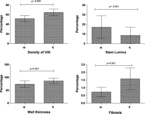 Pilot Study Of Comparative Placental Morphometry In Pre Eclamptic And