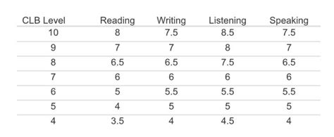 Best Ielts Band Score Requirement For Different Countries