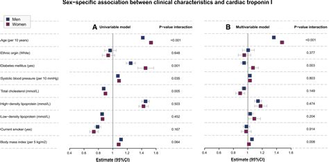 Sex Differences In Cardiac Troponin Trajectories Over The Life Course