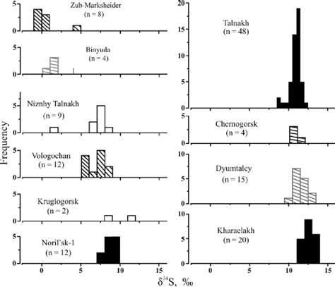 Variations in the sulfur isotope composition in disseminated ores from ...