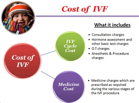 Get the reasonable IVF cost in India