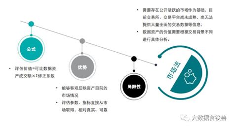 浅谈数据资产价值评估 数据资产价值评估体系构建方案 Csdn博客