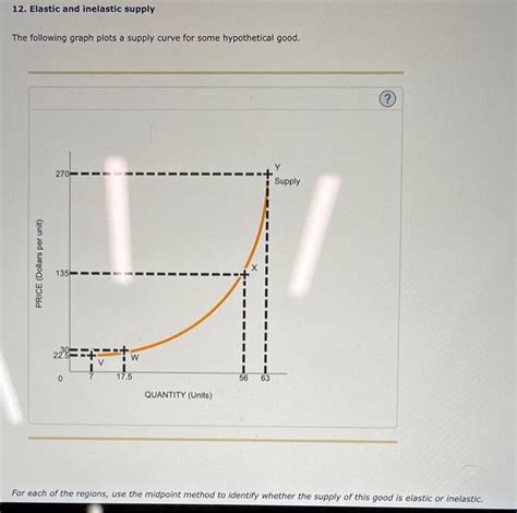 Solved Elastic And Inelastic Supply The Following Graph Chegg