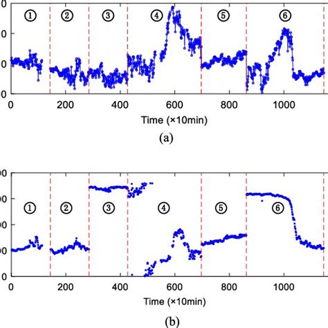 Sequences Of 10 Min Mean Wind Speed And Direction A Wind Speed B Download Scientific