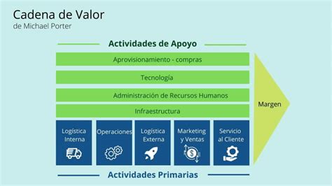 Algo Pico Gradualmente Que Es La Cadena De Valor Ejemplos Intolerable