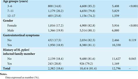 Demographic Characteristics Of The 12 796 Subjects H Pylori Positive