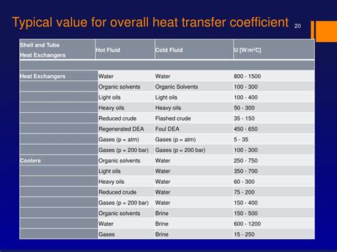 Ppt Heat Transfer Heat Exchangers Condensors And Reboilers Air