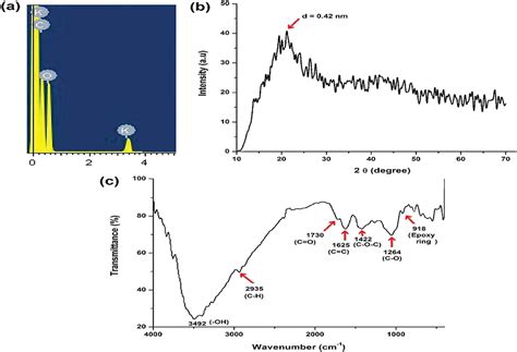 Carbon Dots Discovery Structure Fluorescent Properties And Applications