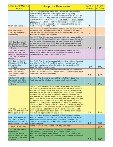 Flood Chronology Chart: By The Numbers | Genesis Flood Narrative | Noah