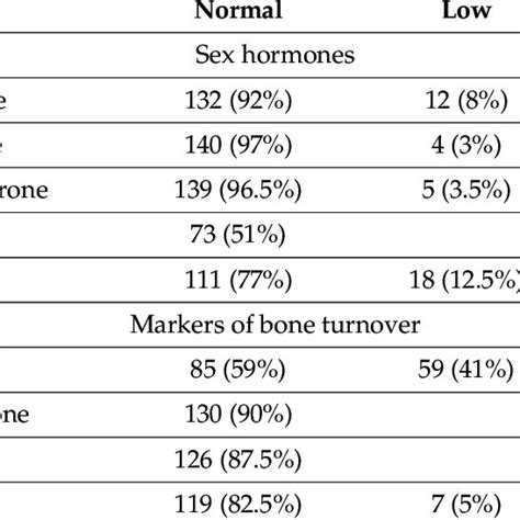 Frequency Of Abnormal Values Of Sex Hormones And Bone Turnover Markers