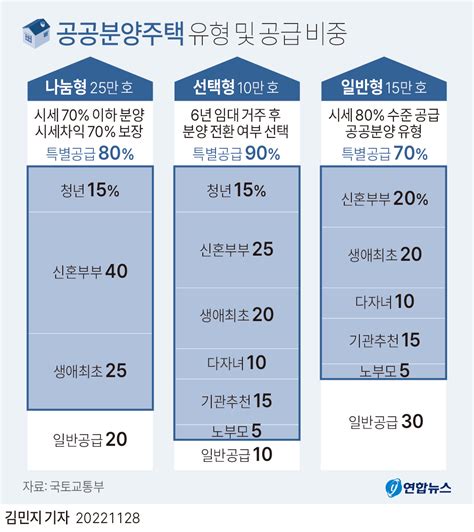 공공분양주택 유형별 공급비중 에누리 쇼핑지식 자유게시판