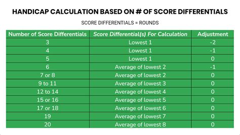 How To Calculate Your Golf Handicap