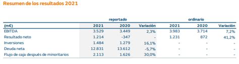 ECOBOLSA Naturgy Cierra 2021 Con Un Beneficio Neto De 1 214 Millones