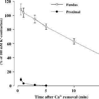 Time Courses Of Effects Of Removal Of Extracellular Ca On