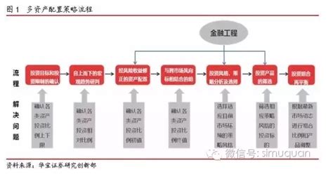 优策略 多资产FOF的配置策略及模式 知乎