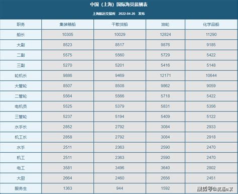 2022年5月船员工资行情参考航运薪资应换尽