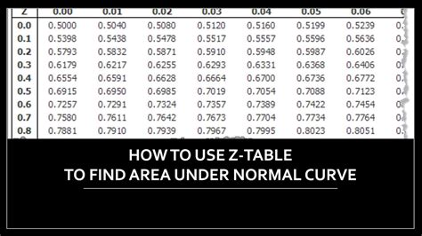 How To Use Z Table Area Under Normal Curve Youtube