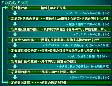 介護過程の展開をチームで共有・理解する 日本デイサービス協会のブログ