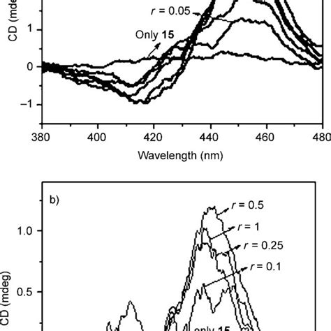 Induced Circular Dichroism Of 15 In The Presence Of Increasing