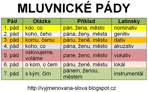 Vyjmenovaná slova přehled Pády českého jazyka Teaching posts