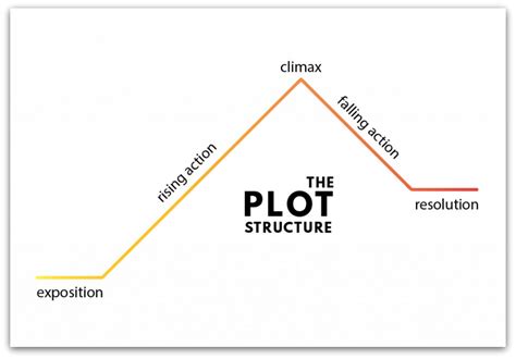 Novel Structure: Create One That Works [+Checklist] – Squibler