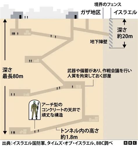 ガザの地下はどうなっているのか 市街戦でイスラエルが直面する課題 Bbcニュース