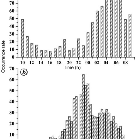 Diurnal Variation Of Meteor Occurrence Rates Shown With A Time And