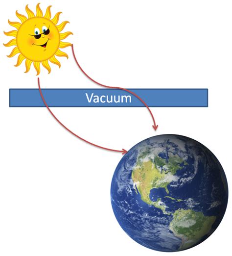 What is Radiation Heat Transfer? - SMLease Design