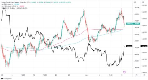 Gbp Nzd Week Ahead Forecast Supported By Key Averages