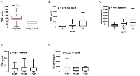 Frontiers Fibroblast Growth Factor 21 Predicts Short Term Prognosis