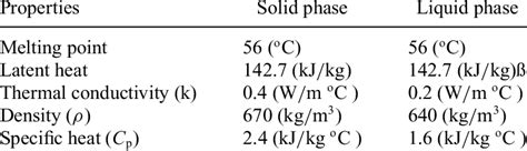 Properties Of Paraffin Wax Download Table