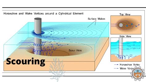 Study Of Scouring At A Bridge Pier B Abutment C Contraction Scour D