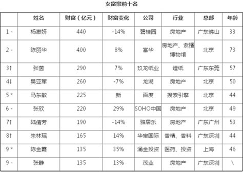 胡润女富豪榜出炉：杨惠妍蝉联“女首富”，17人身价过百亿财经上下游澎湃新闻 The Paper