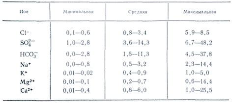 Химический состав воды