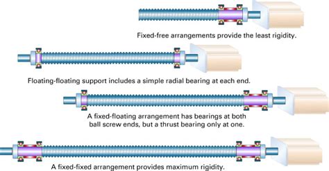 Ball Screw Rigidity How Is It Determined And How Can It Be Improved