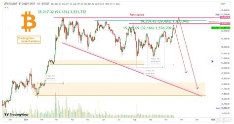 Analis Kripto Sebut Bitcoin Lagi Masuki Fase Bull Trap