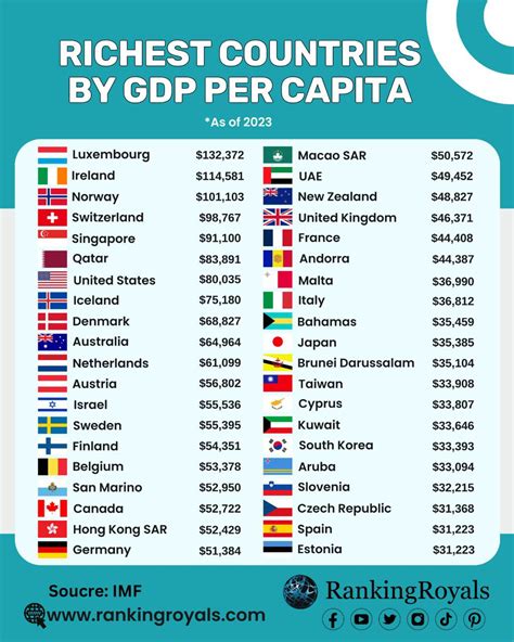 Les Pays Les Plus Riches Selon Le Pib Par Habitant En 2023