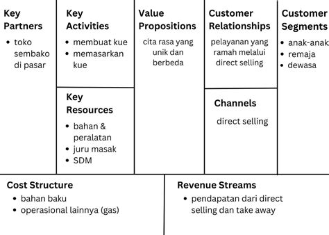 Cara Mudah Memahami Business Model Canvas Business Model Template