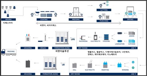 피앤이솔루션 2차전지 제조공정 장비주활성화 공정 포메이션 사이클러 네이버 블로그